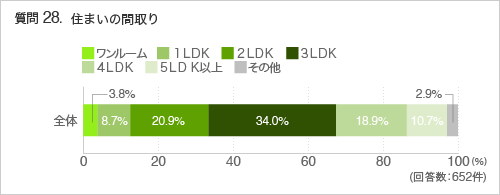 質問28. 住まいの間取り