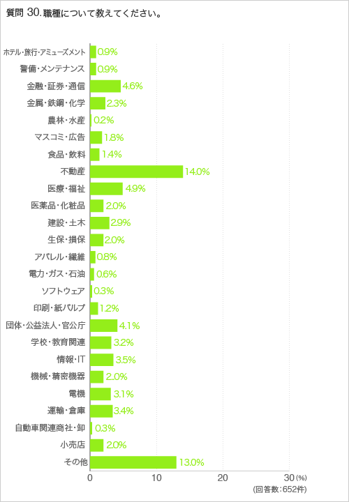 質問30. 職種について教えてください。