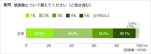 質問.家族数について教えてください（ご自分含む）