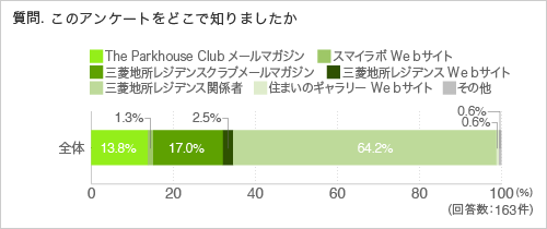 質問.このアンケートをどこで知りましたか
