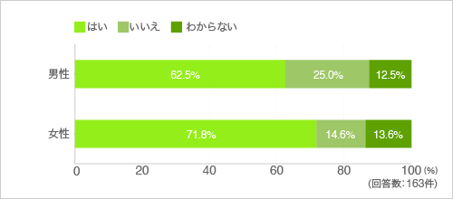 質問1.料理をすることは好きですか（性別別）