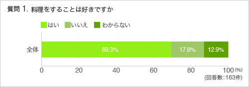 質問1.料理をすることは好きですか