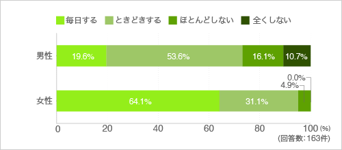 質問2.毎日料理をしますか（性別別）