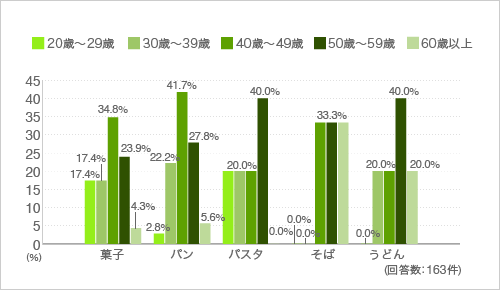 質問4.以下のもので生地からつくる料理はありますか（年代別）