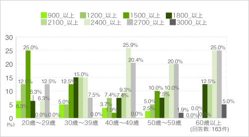 質問14.現在お使いのキッチンはどのぐらいの大きさですか（年代別）