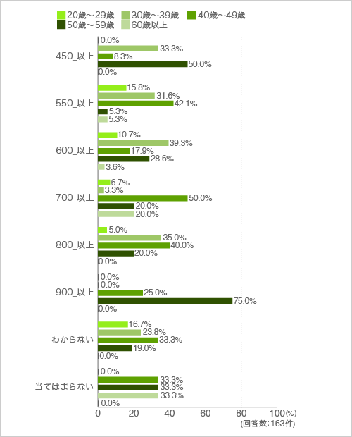 質問16.現在お使いのシンクはどのぐらいの大きさですか（広さ別-年代）