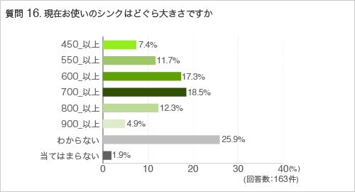質問16.現在お使いのシンクはどのぐらいの大きさですか