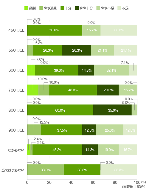 質問17.現在お使いのシンクの大きさは十分だと思いますか（広さ別）