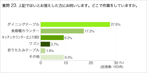 質問23.上記ではいとお答えした方にお伺いします。どこで作業をしていますか