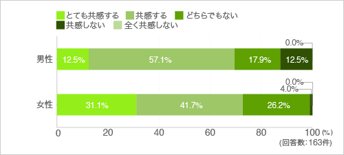 質問25.他の道具で代用できるならば、なるべく調理道具は増やしたくない（性別別）