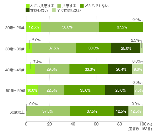 質問26.家族や友達と一緒に料理をするのが好きだ（年代別）