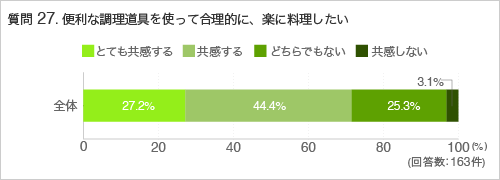 質問27.便利な調理道具を使って合理的に、楽に料理をしたい