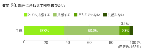 質問28.料理に合わせて器を選びたい