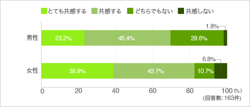 質問29.調理道具は多少高くても長く使えるものを選びたい（性別別）