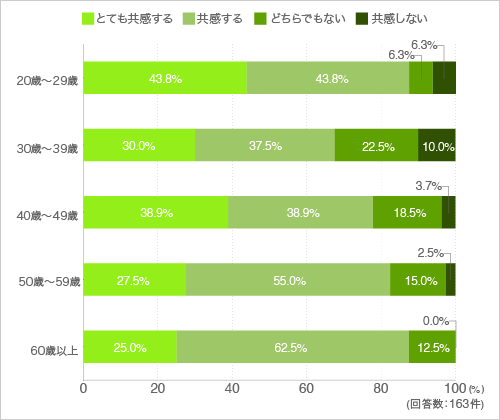 質問29.調理道具は多少高くても長く使えるものを選びたい（年代別）