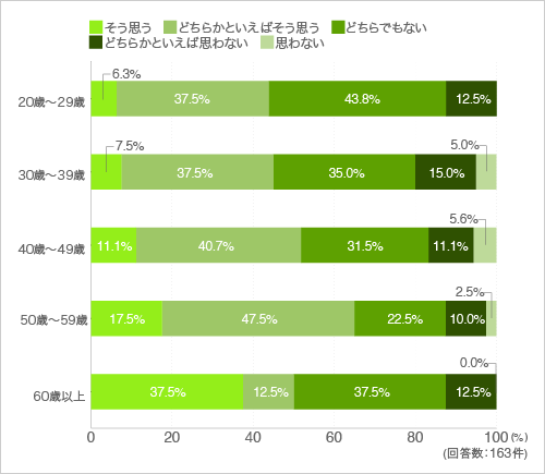 質問32.おいしくても食べ過ぎないように注意している（年代別）