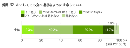 質問32.おいしくても食べ過ぎないように注意している