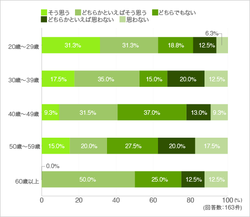 質問33.週末などにまとめて作り置きをするなど、時間短縮を考えて料理をしている（年代別）