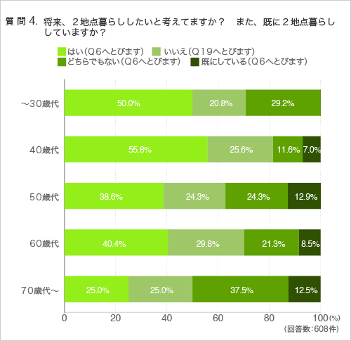 質問4.将来、2地点暮らししたいと考えていますか?また、既に2地点暮らししていますか?(年代別)