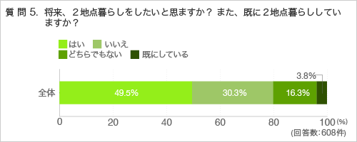 質問5.将来、2地点暮らしをしたいと思いますか?また、既に2地点暮らししていますか?