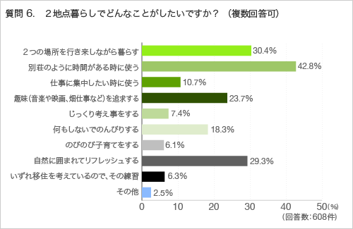 質問6.2地点暮らしでどんなことがしたいですか?(複数回答可)