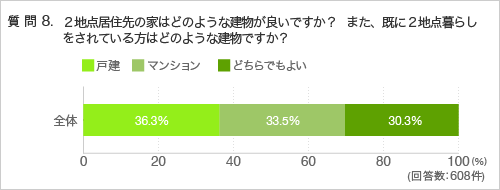 質問8.2地点居住先の家はどのような建物が良いですか?また、既に2地点暮らしをされている方はどのような建物ですか?