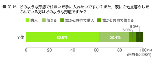 質問9.どのような形態で住まいを手に入れたいですか?また、既に2地点暮らしをされている方はどのような形態ですか?