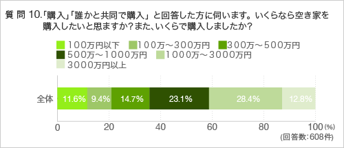質問10.「購入」「誰かと共同で購入」と回答した方に伺います。いくらなら空き家を購入したいと思いますか?また、いくらで購入しましたか?