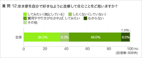 質問12.空き家を自分で好きなように改修して住むことをどう思いますか?