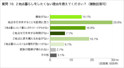 質問16.2地点暮らしをしたくない理由を教えてください?(複数回答可)