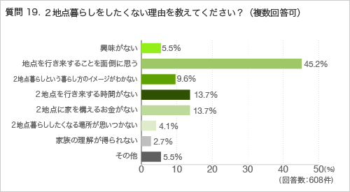 質問19.2地点暮らしをしたくない理由を教えてください。(複数回答可)