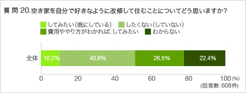 質問20.空き家を自分で好きなように改修して住むことについてどう思いますか?