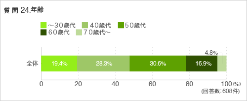 質問24.年齢