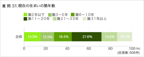 質問31.現在のお住まいの築年数