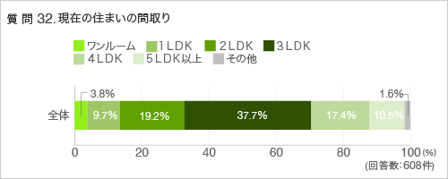 質問32.現在のお住まいの間取り