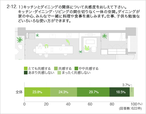 2-12 1)キッチンとダイニングの関係について共感度をおしえて下さい。 キッチン・ダイニング・リビングの間仕切りなく一体の空間。ダイニングが家の中心、みんなで一緒に料理や食事を楽しみます。仕事、子供も勉強などいろいろな使い方ができます。