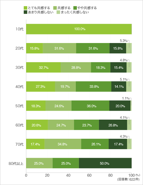 2-12 1)キッチンとダイニングの関係について共感度をおしえて下さい。 キッチン・ダイニング・リビングの間仕切りなく一体の空間。ダイニングが家の中心、みんなで一緒に料理や食事を楽しみます。仕事、子供も勉強などいろいろな使い方ができます。(年代別)
