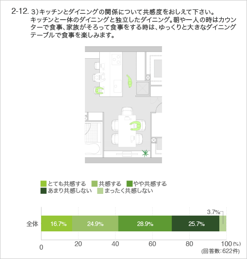 3)キッチンとダイニングの関係について共感度をおしえて下さい。 キッチンと一体のダイニングと独立したダイニング。朝や一人の時はカウンターで食事、家族がそろって食事をする時は、ゆっくりと大きなダイニングテーブルで食事を楽しみます。