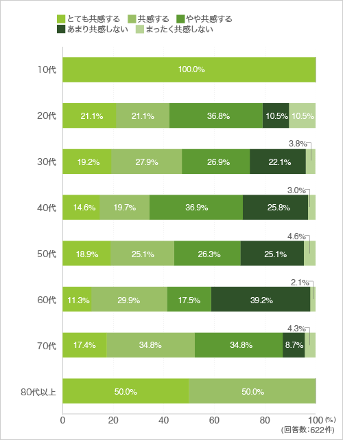 3)キッチンとダイニングの関係について共感度をおしえて下さい。 キッチンと一体のダイニングと独立したダイニング。朝や一人の時はカウンターで食事、家族がそろって食事をする時は、ゆっくりと大きなダイニングテーブルで食事を楽しみます。(年代別)