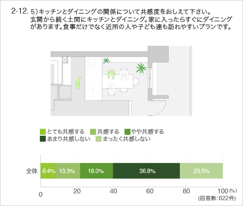 5)キッチンとダイニングの関係について共感度をおしえて下さい。 玄関から続く土間にキッチンとダイニング。家に入ったらすぐにダイニングがあります。食事だけでなく近所の人や子ども達も訪れやすいプランです。