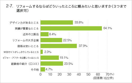 2-7 リフォームするならばどういったところに頼みたいと思いますか(3つまで選択可)