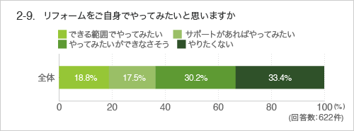 2-9 リフォームをご自身でやってみたいと思いますか