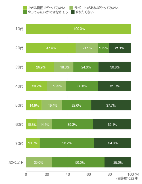 2-9 リフォームをご自身でやってみたいと思いますか(年代別)