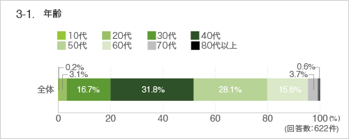 3-1.年齢