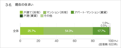 3-6.現在の住まい