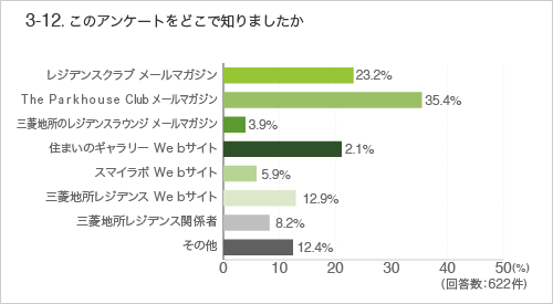 3-12.このアンケートをどこで知りましたか
