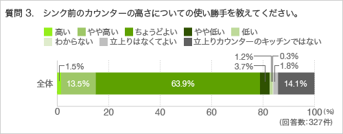 質問3.シンク前のカウンターの高さについての使い勝手を教えてください。