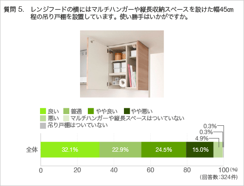質問5.レンジフードの横にはマルチハンガーや縦長収納スペースを設けた幅45㎝程の吊り戸棚を設置しています。使い勝手はいかがですか。