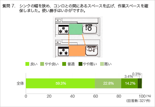 質問7.質問シンクの幅を狭め、コンロとの間にあるスペースを広げ、作業スペースを確保しました。使い勝手はいかがですか。