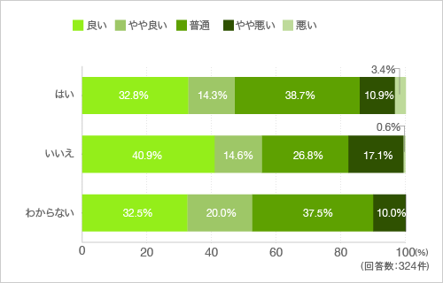 質問9.また、シンクの大きさはいかがですか。(掃除が得意な方と得意でない方の違い)